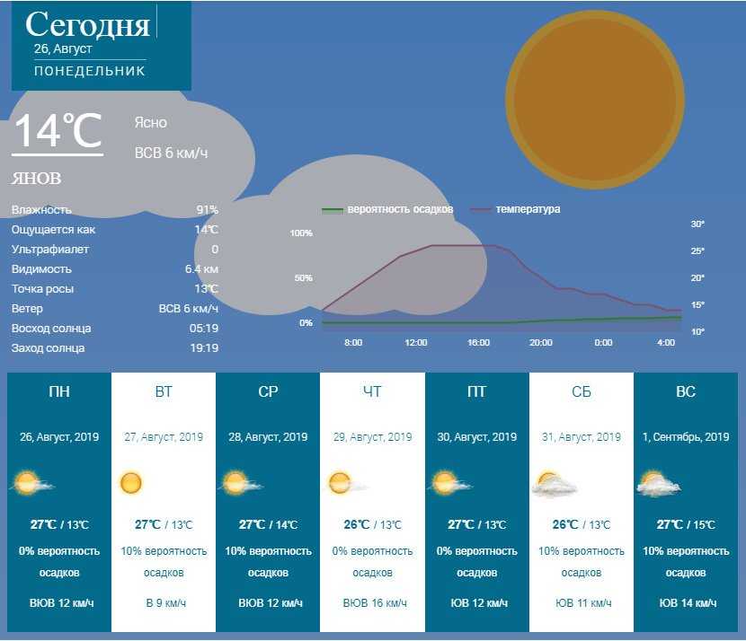 Прогноз погоды в Ченнае на сегодня и ближайшие дни с точностью до часа. Долгота дня, восход солнца, закат, полнолуние и другие данные по городу Ченнаи.