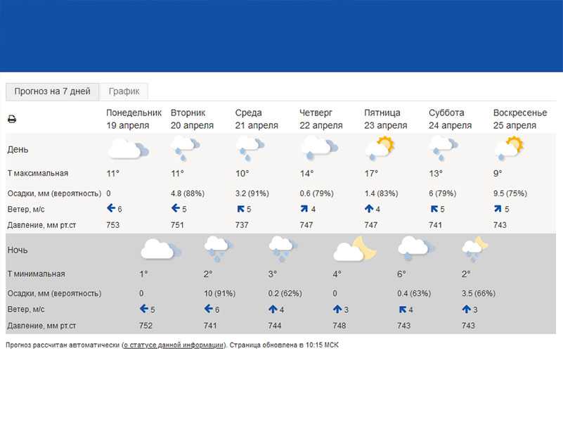 Urbino weather today hourly forecast and summary weather cards