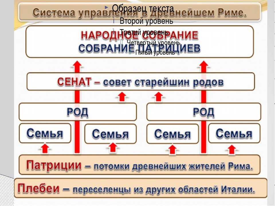 Схема управления в римской республике 5 класс